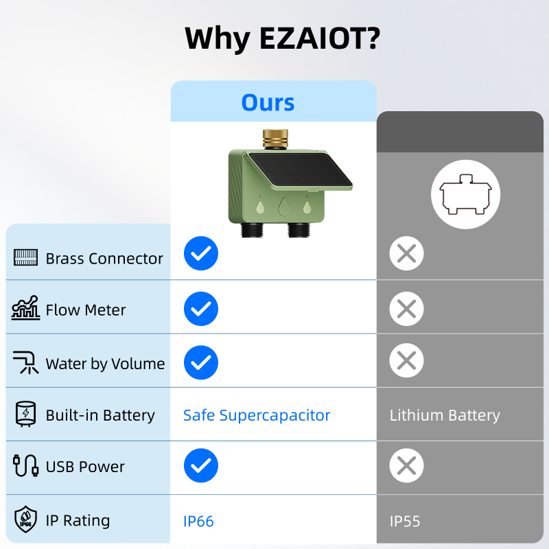 WiFi Water Timer 2 Zone Solar  - đánh giá và giá Energy Monitor Meter